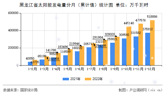 黑龍江省太陽能發(fā)電量分月（累計(jì)值）統(tǒng)計(jì)圖