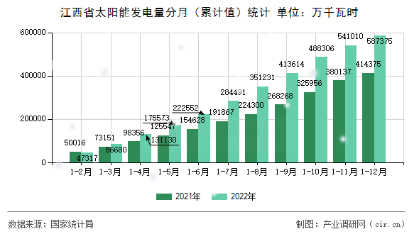 江西省太陽能發(fā)電量分月（累計值）統(tǒng)計