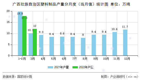 廣西壯族自治區(qū)塑料制品產(chǎn)量分月度（當(dāng)月值）統(tǒng)計(jì)圖