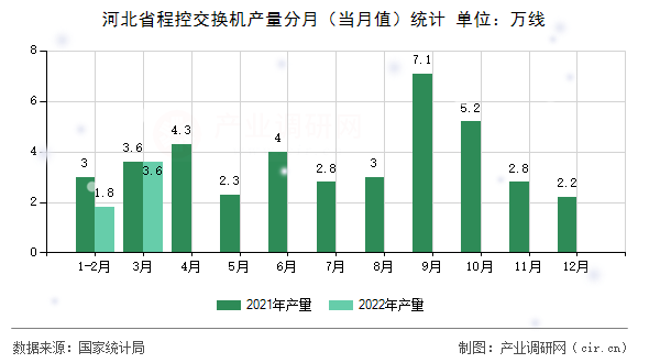 河北省程控交換機(jī)產(chǎn)量分月（當(dāng)月值）統(tǒng)計(jì)