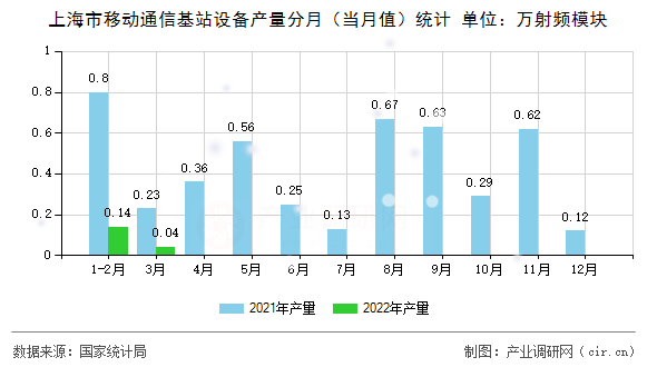 上海市移動(dòng)通信基站設(shè)備產(chǎn)量分月（當(dāng)月值）統(tǒng)計(jì)