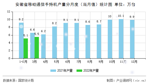 安徽省移動(dòng)通信手持機(jī)產(chǎn)量分月度（當(dāng)月值）統(tǒng)計(jì)圖