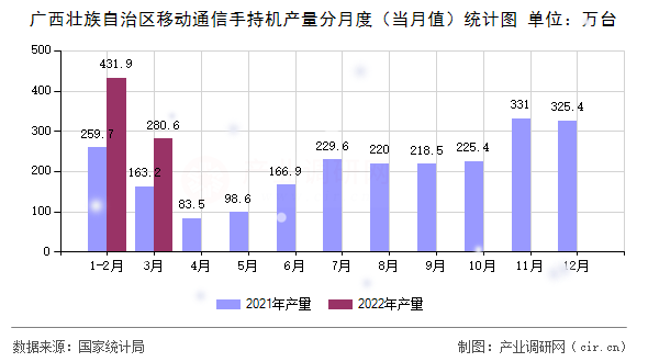 廣西壯族自治區(qū)移動(dòng)通信手持機(jī)產(chǎn)量分月度（當(dāng)月值）統(tǒng)計(jì)圖