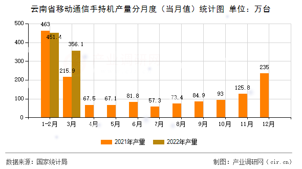 云南省移動通信手持機產量分月度（當月值）統(tǒng)計圖