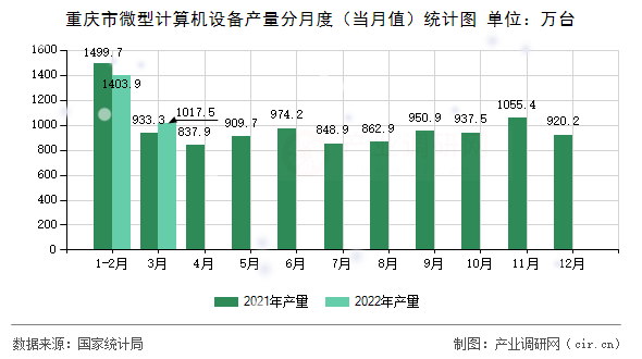 重慶市微型計算機設備產(chǎn)量分月度（當月值）統(tǒng)計圖