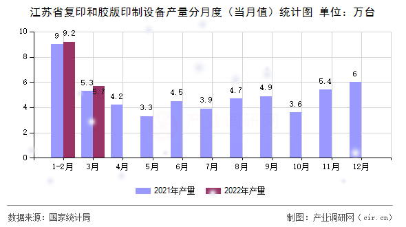 江蘇省復(fù)印和膠版印制設(shè)備產(chǎn)量分月度（當(dāng)月值）統(tǒng)計(jì)圖