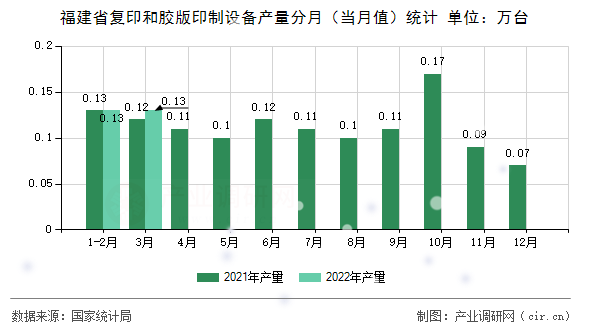 福建省復(fù)印和膠版印制設(shè)備產(chǎn)量分月（當(dāng)月值）統(tǒng)計(jì)