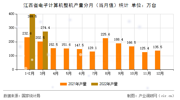 江西省電子計(jì)算機(jī)整機(jī)產(chǎn)量分月（當(dāng)月值）統(tǒng)計(jì)