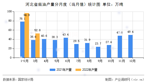 河北省柴油產(chǎn)量分月度（當(dāng)月值）統(tǒng)計(jì)圖