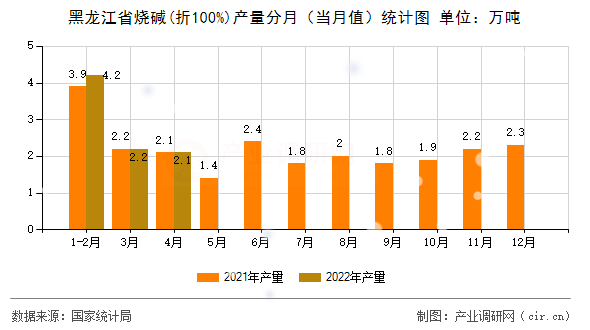 黑龍江省燒堿(折100%)產(chǎn)量分月（當(dāng)月值）統(tǒng)計圖