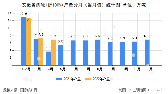 安徽省燒堿(折100%)產(chǎn)量分月（當(dāng)月值）統(tǒng)計(jì)圖