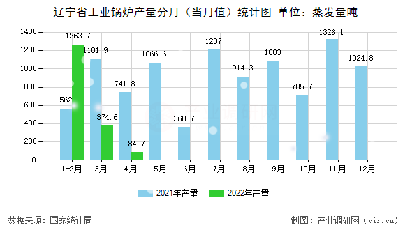 遼寧省工業(yè)鍋爐產(chǎn)量分月（當月值）統(tǒng)計圖