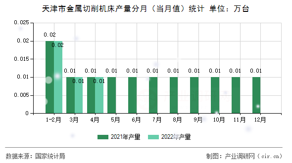 天津市金屬切削機(jī)床產(chǎn)量分月（當(dāng)月值）統(tǒng)計(jì)