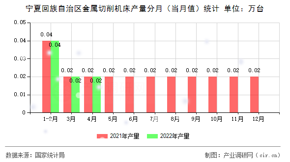 寧夏回族自治區(qū)金屬切削機(jī)床產(chǎn)量分月（當(dāng)月值）統(tǒng)計(jì)