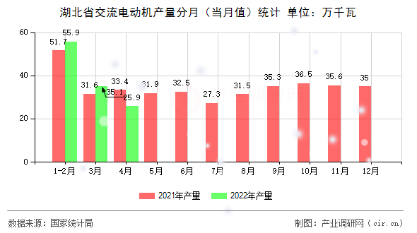 湖北省交流電動(dòng)機(jī)產(chǎn)量分月（當(dāng)月值）統(tǒng)計(jì)