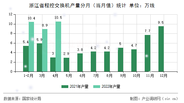 浙江省程控交換機(jī)產(chǎn)量分月（當(dāng)月值）統(tǒng)計