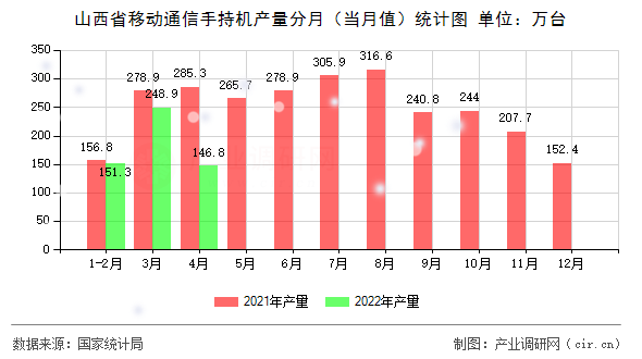 山西省移動通信手持機(jī)產(chǎn)量分月（當(dāng)月值）統(tǒng)計圖