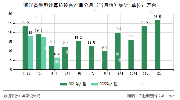 浙江省微型計算機設(shè)備產(chǎn)量分月（當(dāng)月值）統(tǒng)計