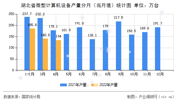 湖北省微型計(jì)算機(jī)設(shè)備產(chǎn)量分月（當(dāng)月值）統(tǒng)計(jì)圖