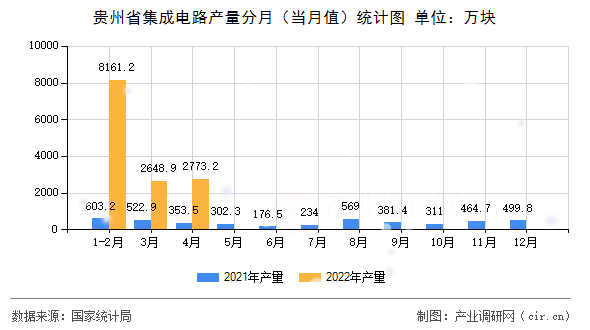 貴州省集成電路產(chǎn)量分月（當(dāng)月值）統(tǒng)計(jì)圖