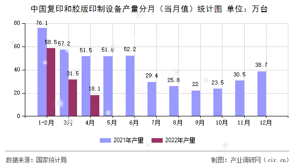 中國復(fù)印和膠版印制設(shè)備產(chǎn)量分月（當月值）統(tǒng)計圖