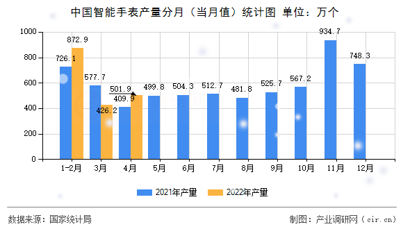 中國(guó)智能手表產(chǎn)量分月（當(dāng)月值）統(tǒng)計(jì)圖