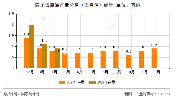 四川省原油產(chǎn)量分月（當(dāng)月值）統(tǒng)計(jì)