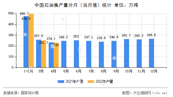 中國石油焦產(chǎn)量分月（當(dāng)月值）統(tǒng)計