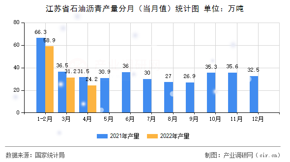 江蘇省石油瀝青產(chǎn)量分月（當(dāng)月值）統(tǒng)計圖