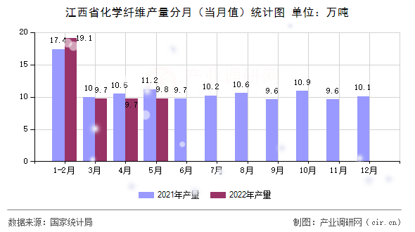 江西省化學纖維產量分月（當月值）統(tǒng)計圖