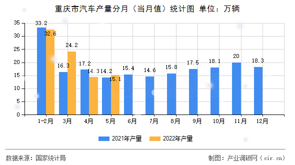 重慶市汽車產(chǎn)量分月（當(dāng)月值）統(tǒng)計圖