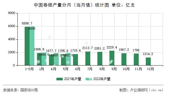 中國卷煙產(chǎn)量分月（當(dāng)月值）統(tǒng)計(jì)圖