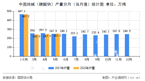 中國(guó)純堿（碳酸鈉）產(chǎn)量分月（當(dāng)月值）統(tǒng)計(jì)圖