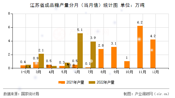 江蘇省成品糖產(chǎn)量分月（當(dāng)月值）統(tǒng)計(jì)圖