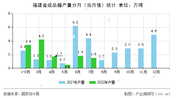 福建省成品糖產(chǎn)量分月（當(dāng)月值）統(tǒng)計(jì)