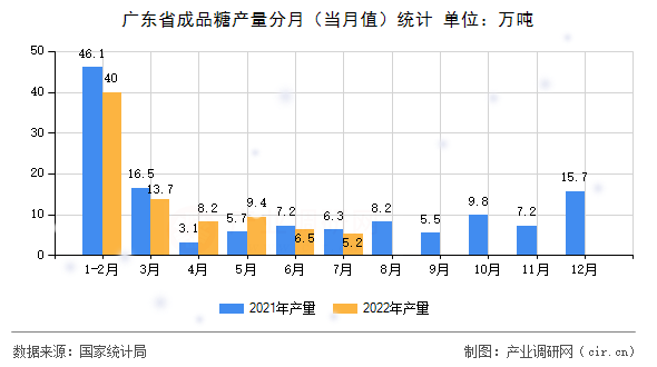 廣東省成品糖產(chǎn)量分月（當(dāng)月值）統(tǒng)計