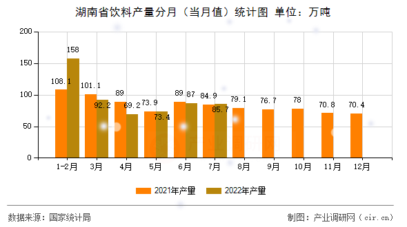 湖南省飲料產(chǎn)量分月（當(dāng)月值）統(tǒng)計(jì)圖