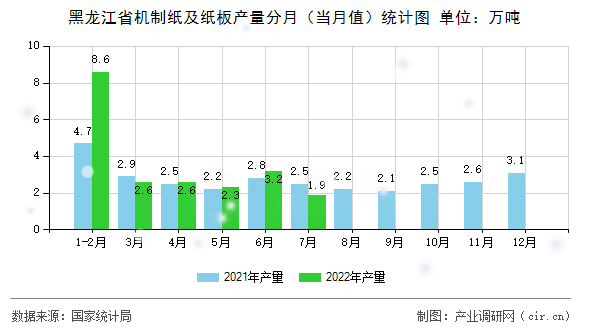 黑龍江省機制紙及紙板產(chǎn)量分月（當(dāng)月值）統(tǒng)計圖