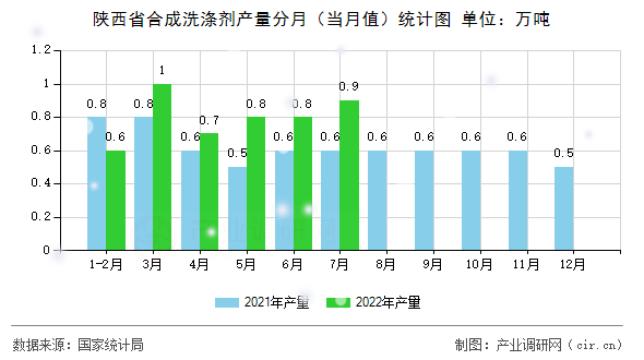 陜西省合成洗滌劑產(chǎn)量分月（當(dāng)月值）統(tǒng)計(jì)圖