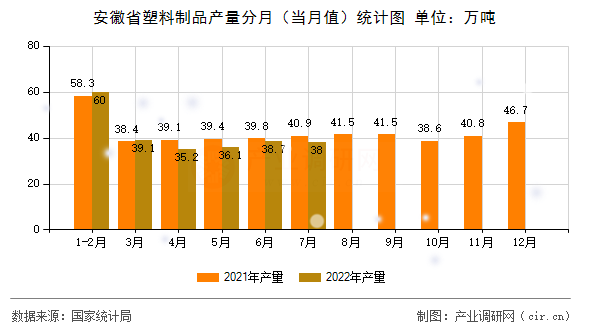 安徽省塑料制品產(chǎn)量分月（當(dāng)月值）統(tǒng)計圖