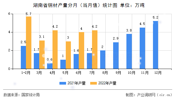 湖南省銅材產(chǎn)量分月（當月值）統(tǒng)計圖