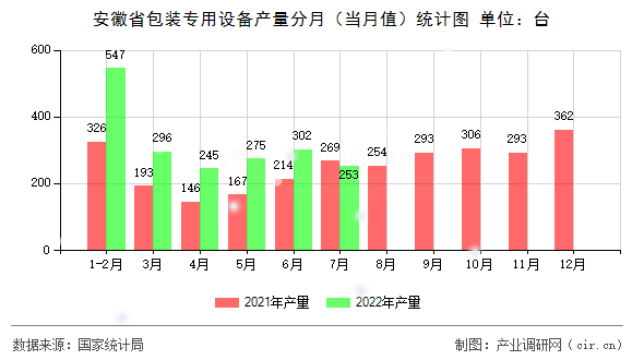 安徽省包裝專用設(shè)備產(chǎn)量分月（當月值）統(tǒng)計圖