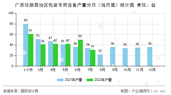 廣西壯族自治區(qū)包裝專用設備產量分月（當月值）統(tǒng)計圖