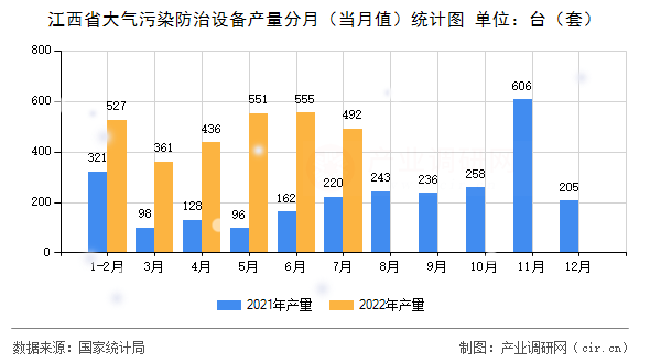 江西省大氣污染防治設備產量分月（當月值）統(tǒng)計圖