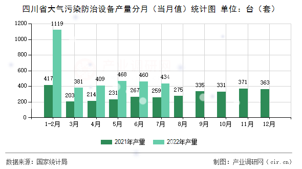 四川省大氣污染防治設(shè)備產(chǎn)量分月（當(dāng)月值）統(tǒng)計(jì)圖