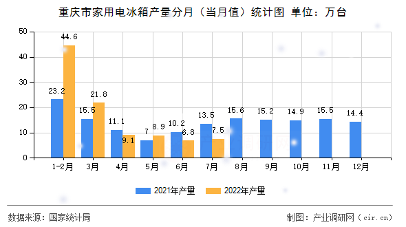 重慶市家用電冰箱產(chǎn)量分月（當(dāng)月值）統(tǒng)計(jì)圖