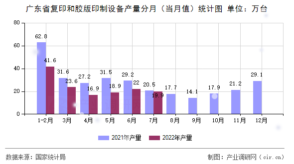 廣東省復(fù)印和膠版印制設(shè)備產(chǎn)量分月（當(dāng)月值）統(tǒng)計(jì)圖