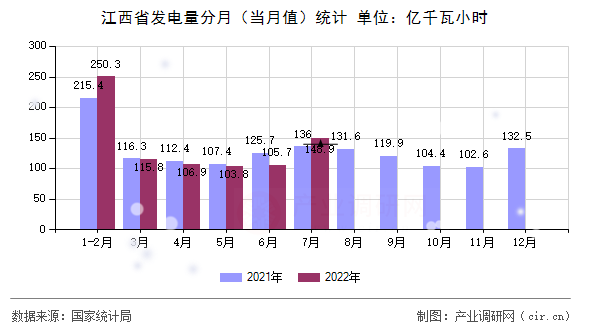 江西省發(fā)電量分月（當(dāng)月值）統(tǒng)計(jì)