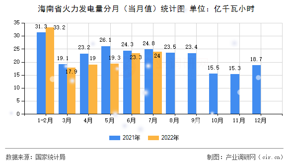 海南省火力發(fā)電量分月（當(dāng)月值）統(tǒng)計(jì)圖