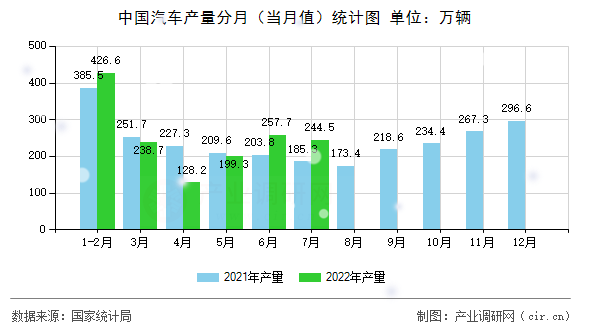 中國汽車產量分月（當月值）統(tǒng)計圖